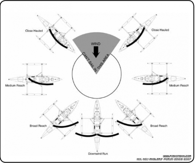 sailing direction