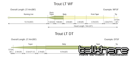 Rio LT fly line