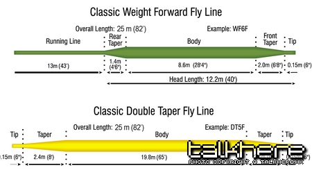 Class fly line